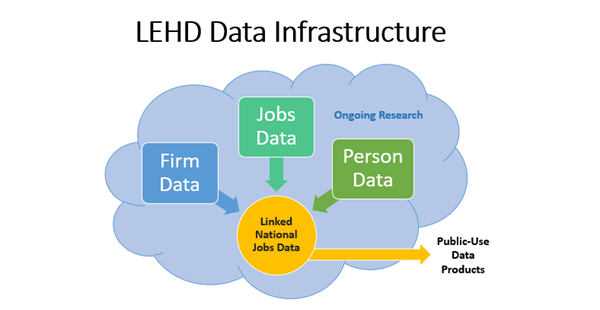 Chart detailing the organizational structure or LEHD