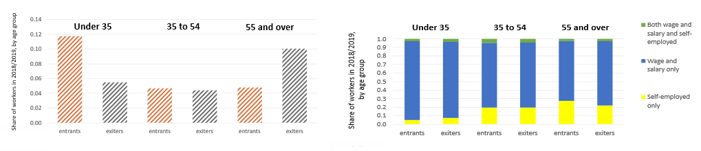 Self Employment Dynamics (SED)