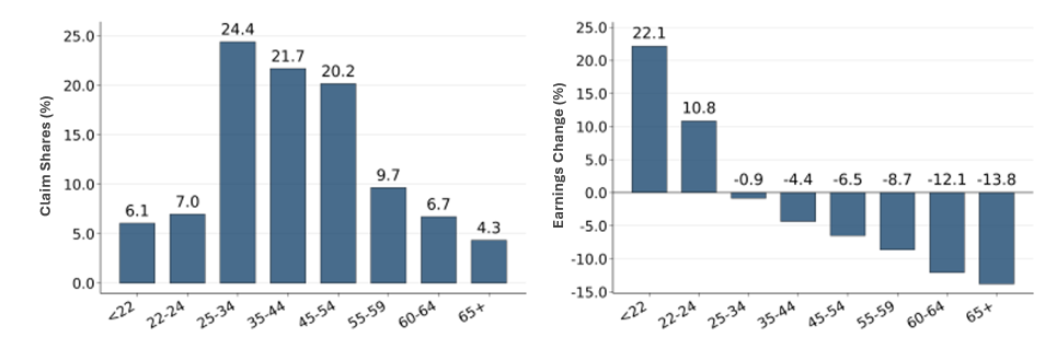 Unemployment Insurance Employment Outcomes (UIEO)